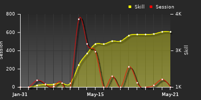 Player Trend Graph