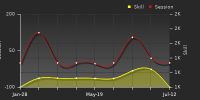 Player Trend Graph