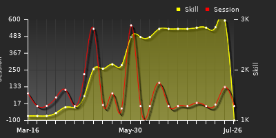 Player Trend Graph