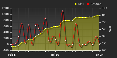Player Trend Graph