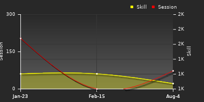 Player Trend Graph