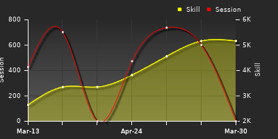 Player Trend Graph