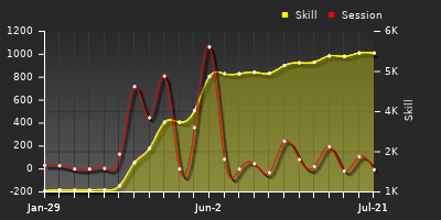Player Trend Graph