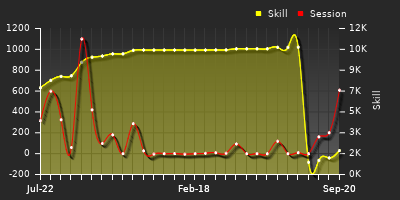 Player Trend Graph