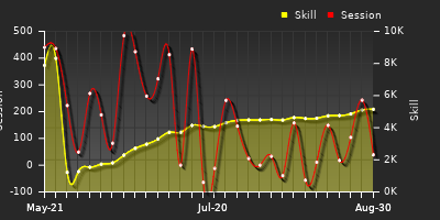 Player Trend Graph