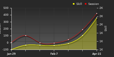 Player Trend Graph