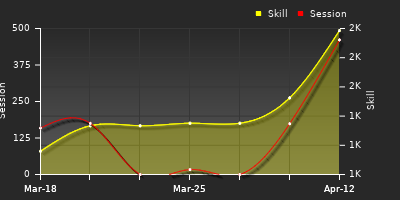 Player Trend Graph