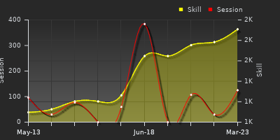 Player Trend Graph