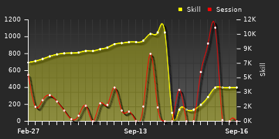 Player Trend Graph