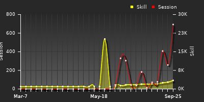 Player Trend Graph