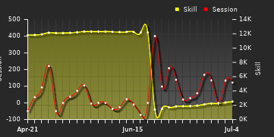 Player Trend Graph