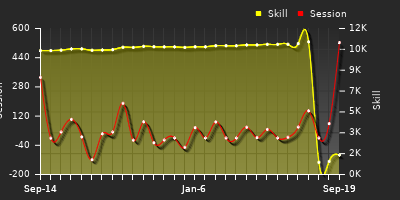 Player Trend Graph