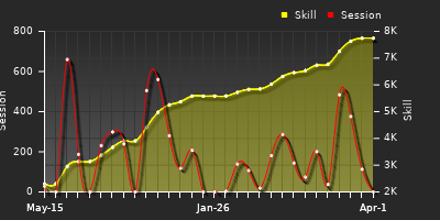 Player Trend Graph