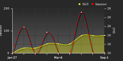 Player Trend Graph