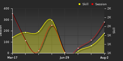 Player Trend Graph
