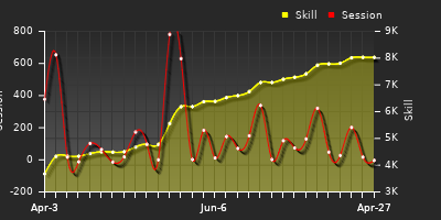 Player Trend Graph
