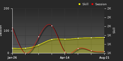 Player Trend Graph