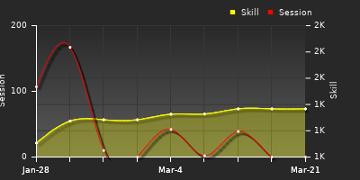 Player Trend Graph
