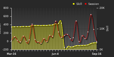 Player Trend Graph