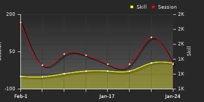 Player Trend Graph