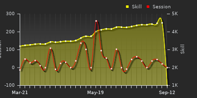 Player Trend Graph