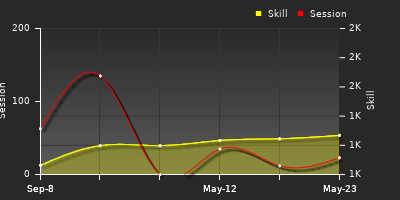 Player Trend Graph