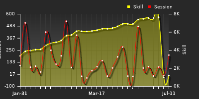 Player Trend Graph