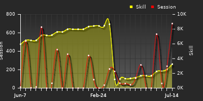 Player Trend Graph