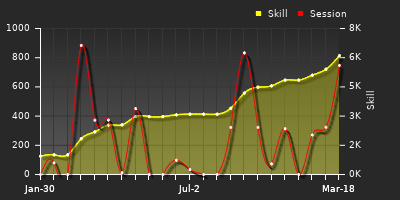 Player Trend Graph
