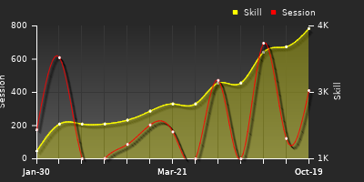 Player Trend Graph