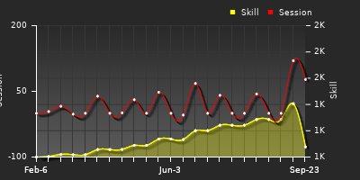 Player Trend Graph