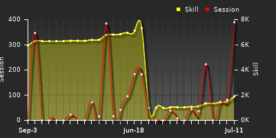 Player Trend Graph