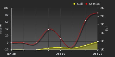 Player Trend Graph