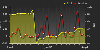 Player Trend Graph