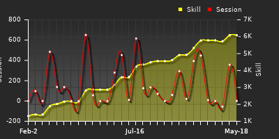 Player Trend Graph