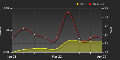Player Trend Graph