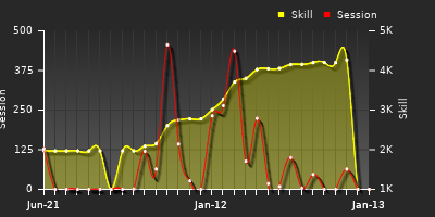 Player Trend Graph