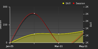 Player Trend Graph