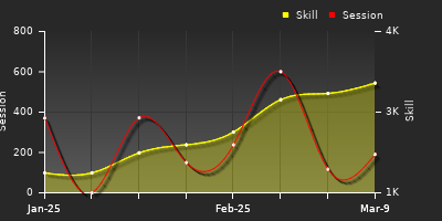 Player Trend Graph