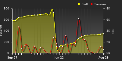 Player Trend Graph