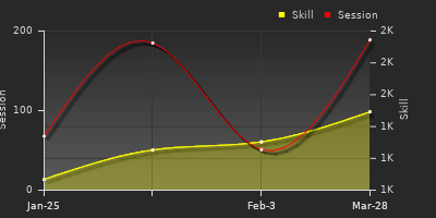 Player Trend Graph