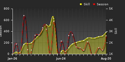 Player Trend Graph