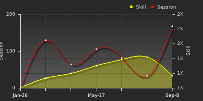 Player Trend Graph