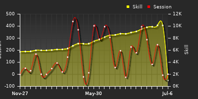 Player Trend Graph