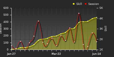 Player Trend Graph
