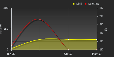 Player Trend Graph