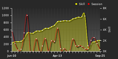 Player Trend Graph