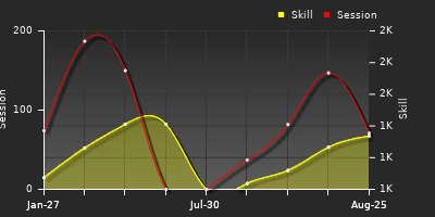 Player Trend Graph