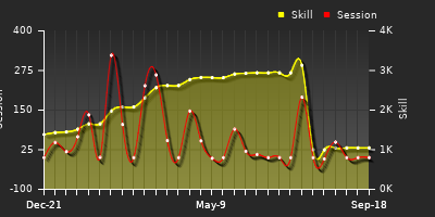 Player Trend Graph