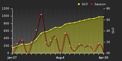 Player Trend Graph